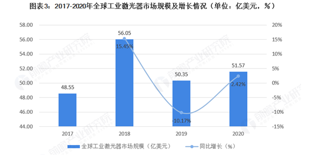 2021年全球激光產(chǎn)業(yè)發(fā)展現(xiàn)狀及應(yīng)用市場分析